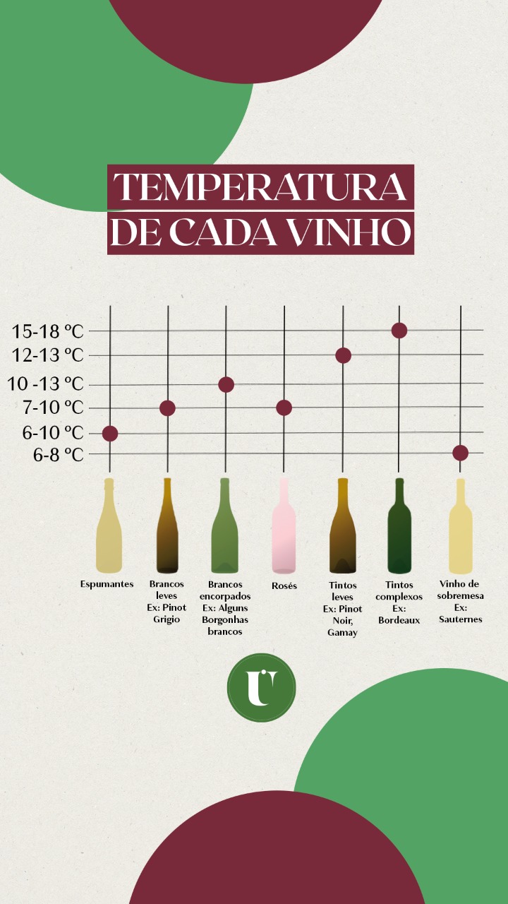 Chart temperatura correta para cada tipo de vinho