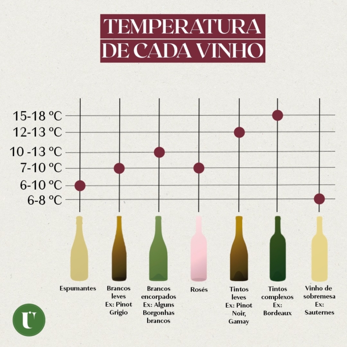 Chart quadrado qual a temperatura ideial pra cada tipo de vinho