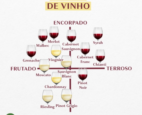 Chart Estilos de Vinho