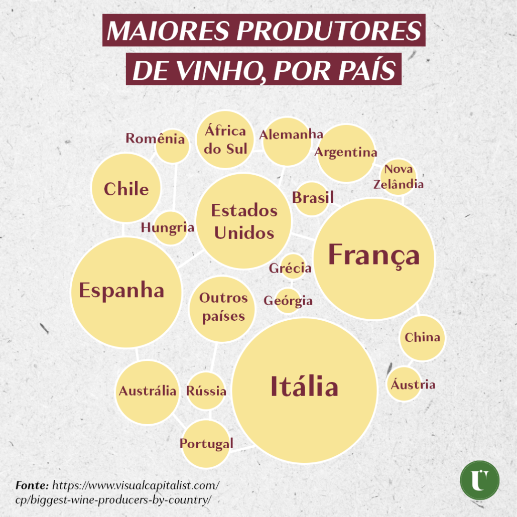 chart maiores países produtores de vinho